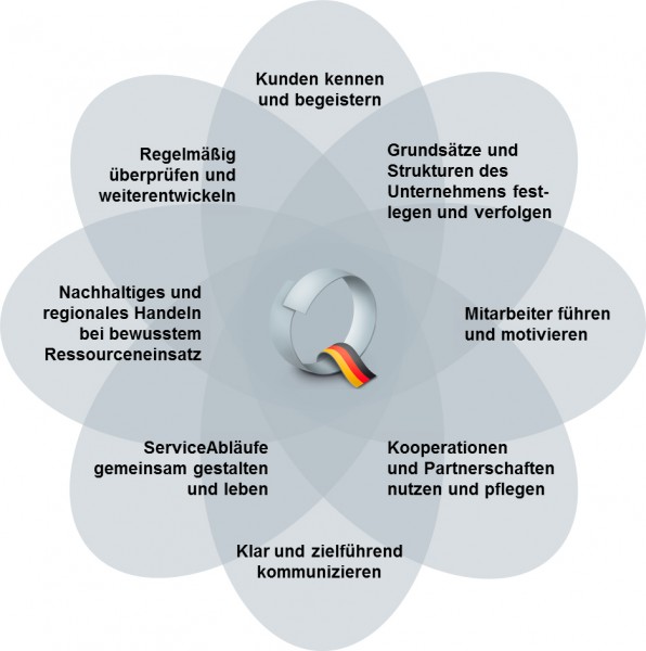 Acht ServiceQuellen