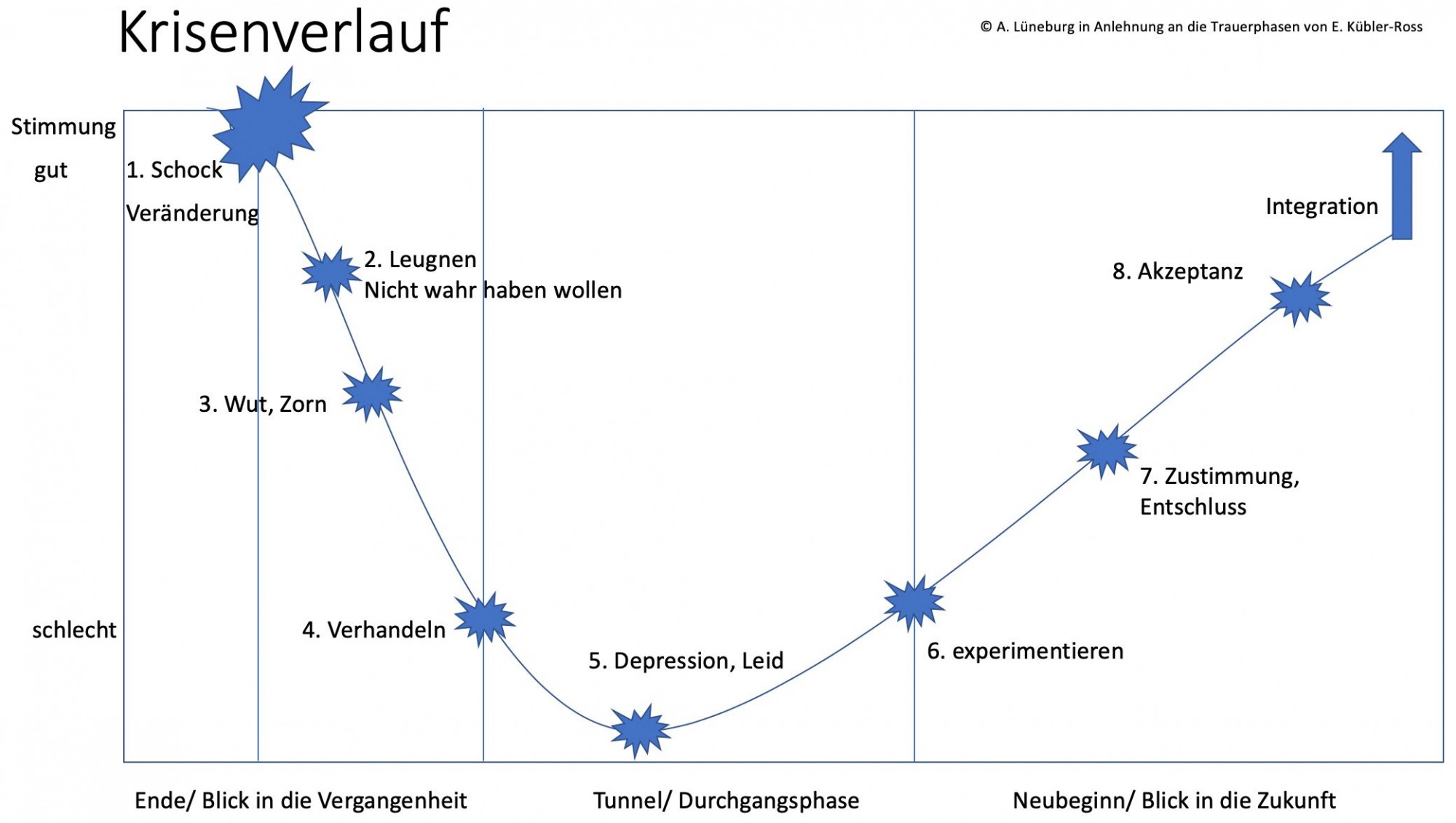 Krisenverlauf
