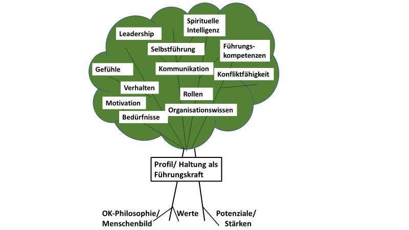Echte Ausbildung zur Führungskraft